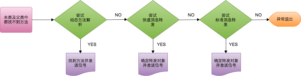 Objective-C的“多继承”——消息转发